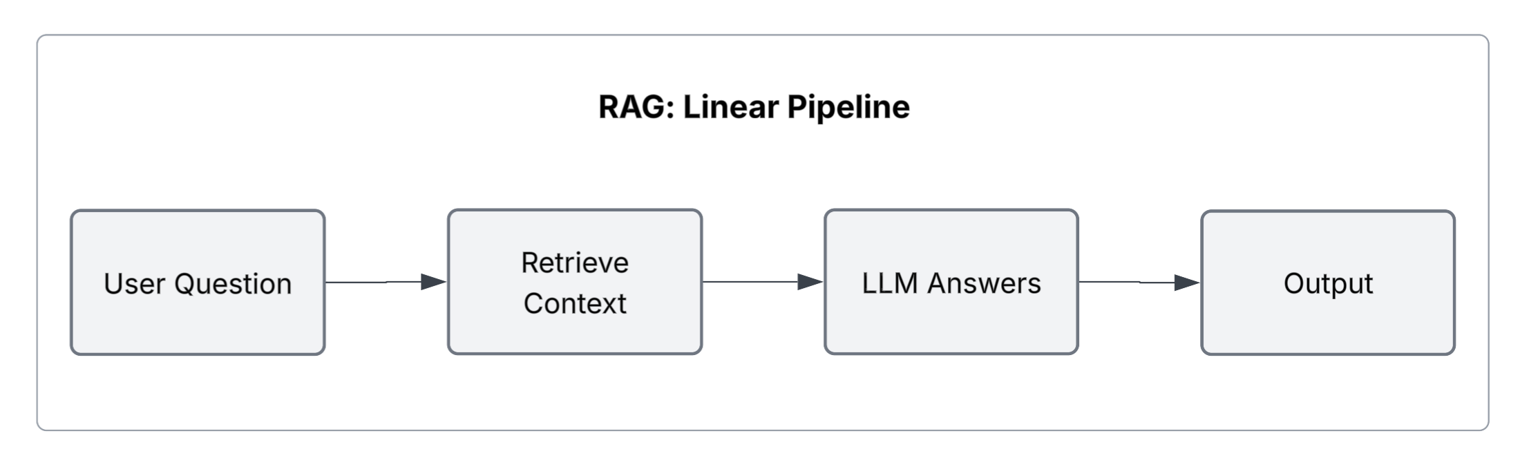 RAG pipeline diagram showing customer question leading to retrieval and then explanation