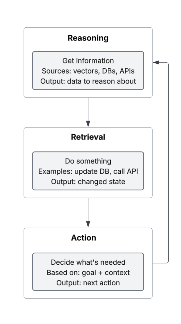 Three components of AI Agents: reasoning, retrieval, and action
