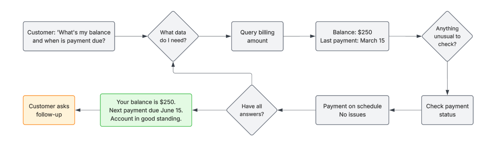 AI Agent decision loop showing the billing scenario walkthrough