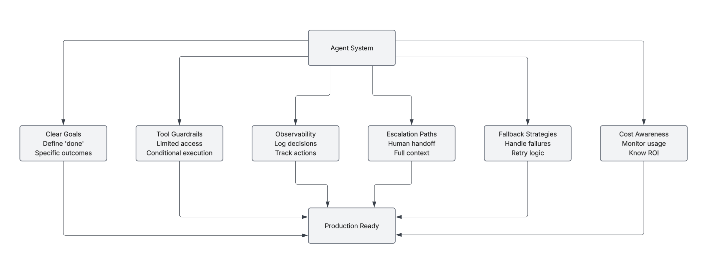 Checklist for AI Agent production readiness