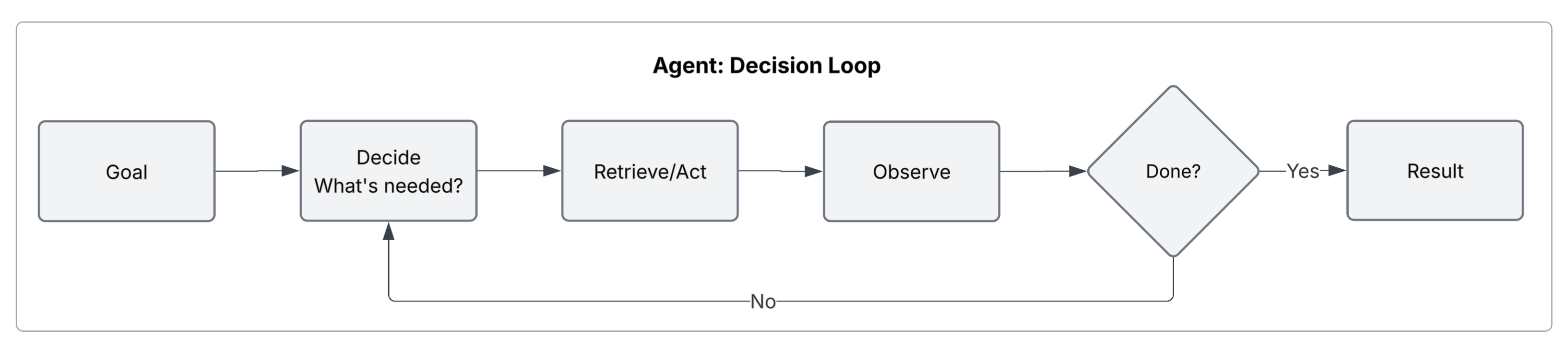 AI Agent loop showing reasoning, retrieval, observation, and iteration