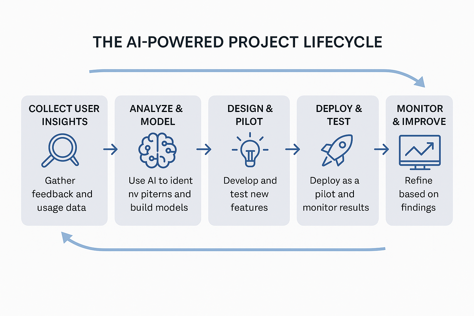 AI-powered project improvement loop showing stages from insight gathering to enhancement