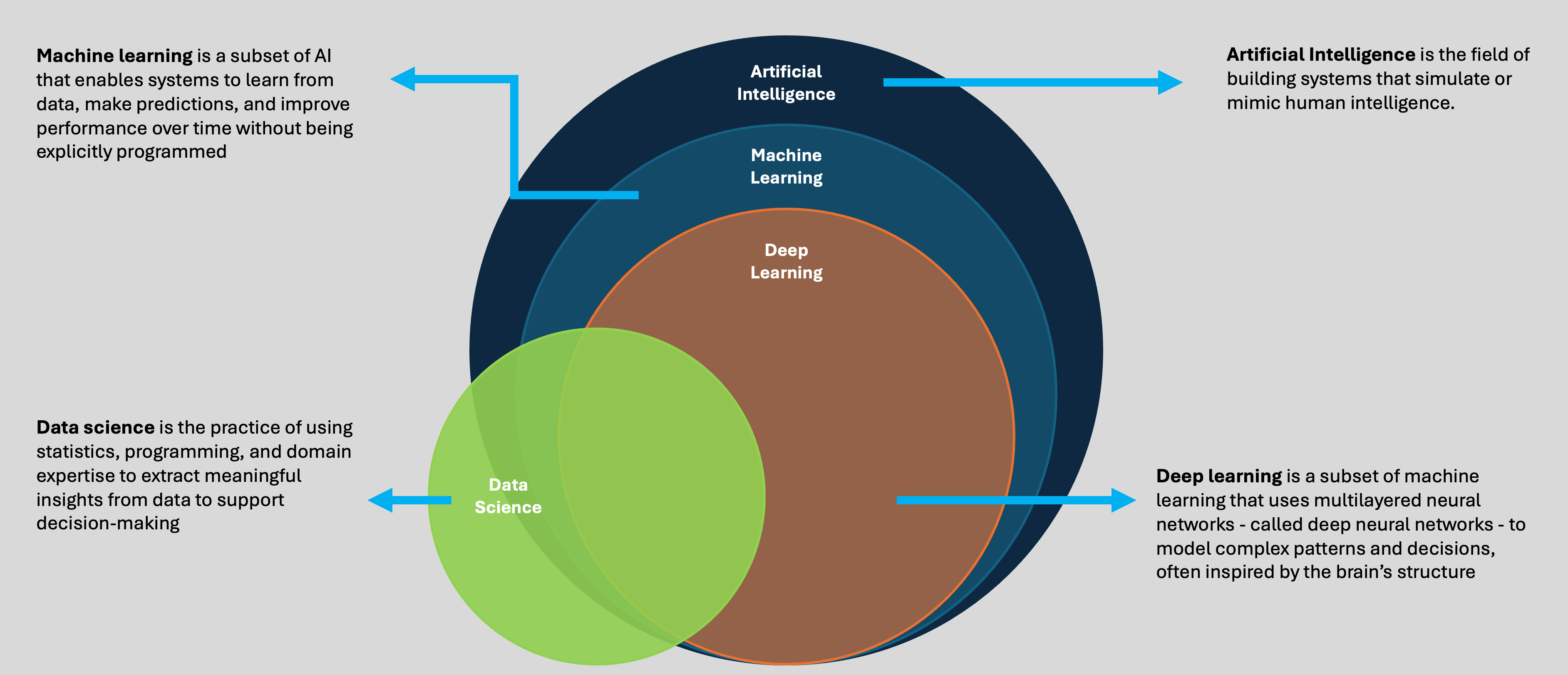 Venn diagram showing how Data Science overlaps with AI, Machine Learning, and Deep Learning