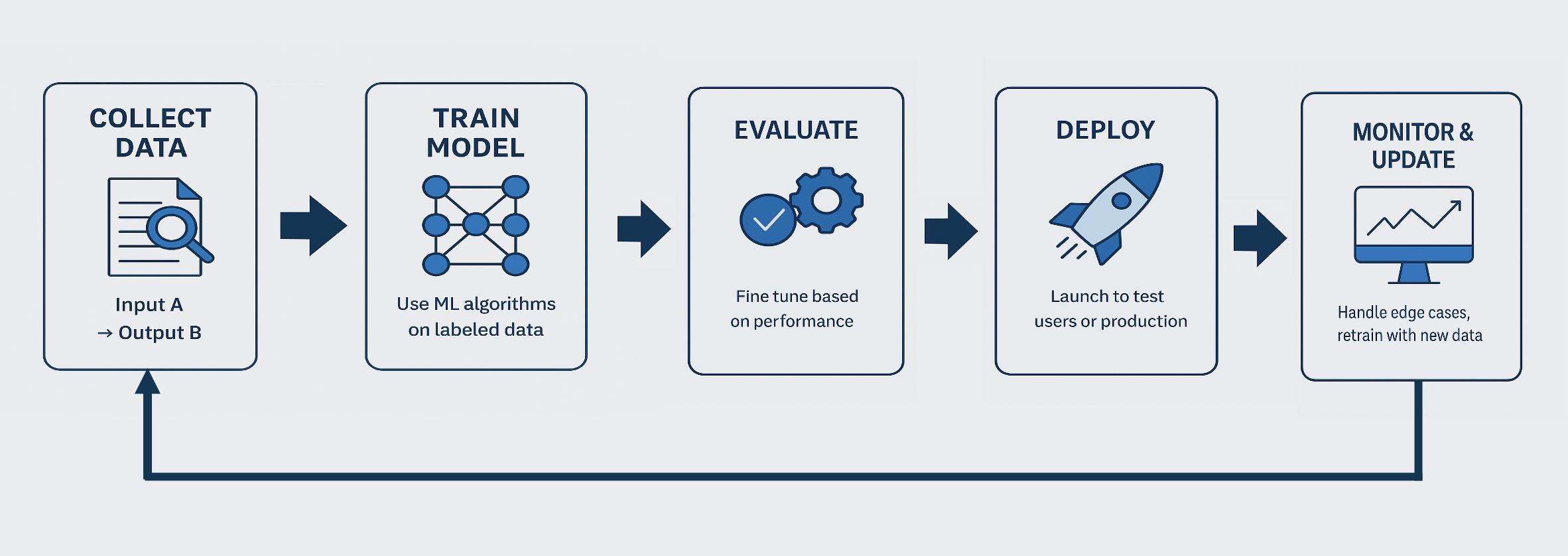 AI project flowchart from selection to monitoring