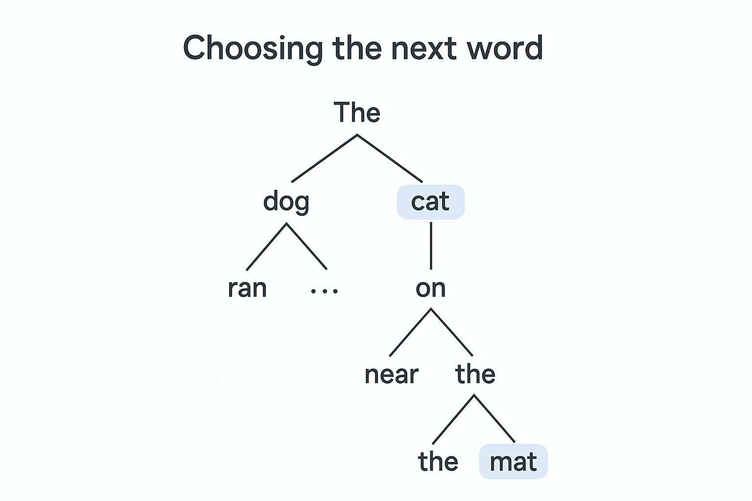 Token flow diagram