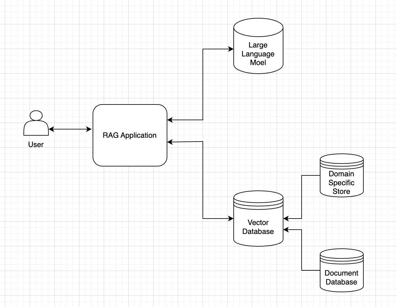 Basic RAG Application Architecture