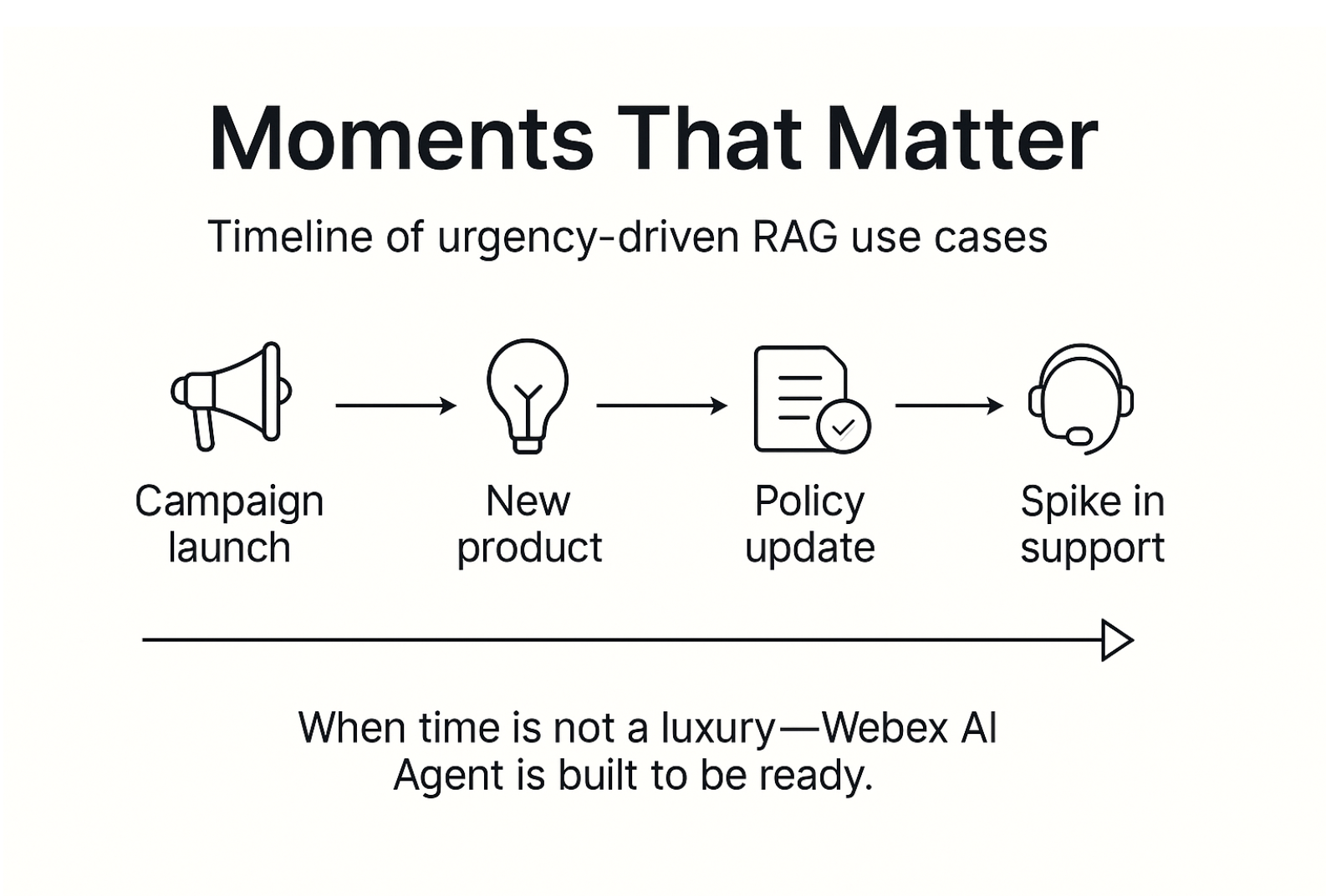 Timeline of urgency-driven RAG use cases
