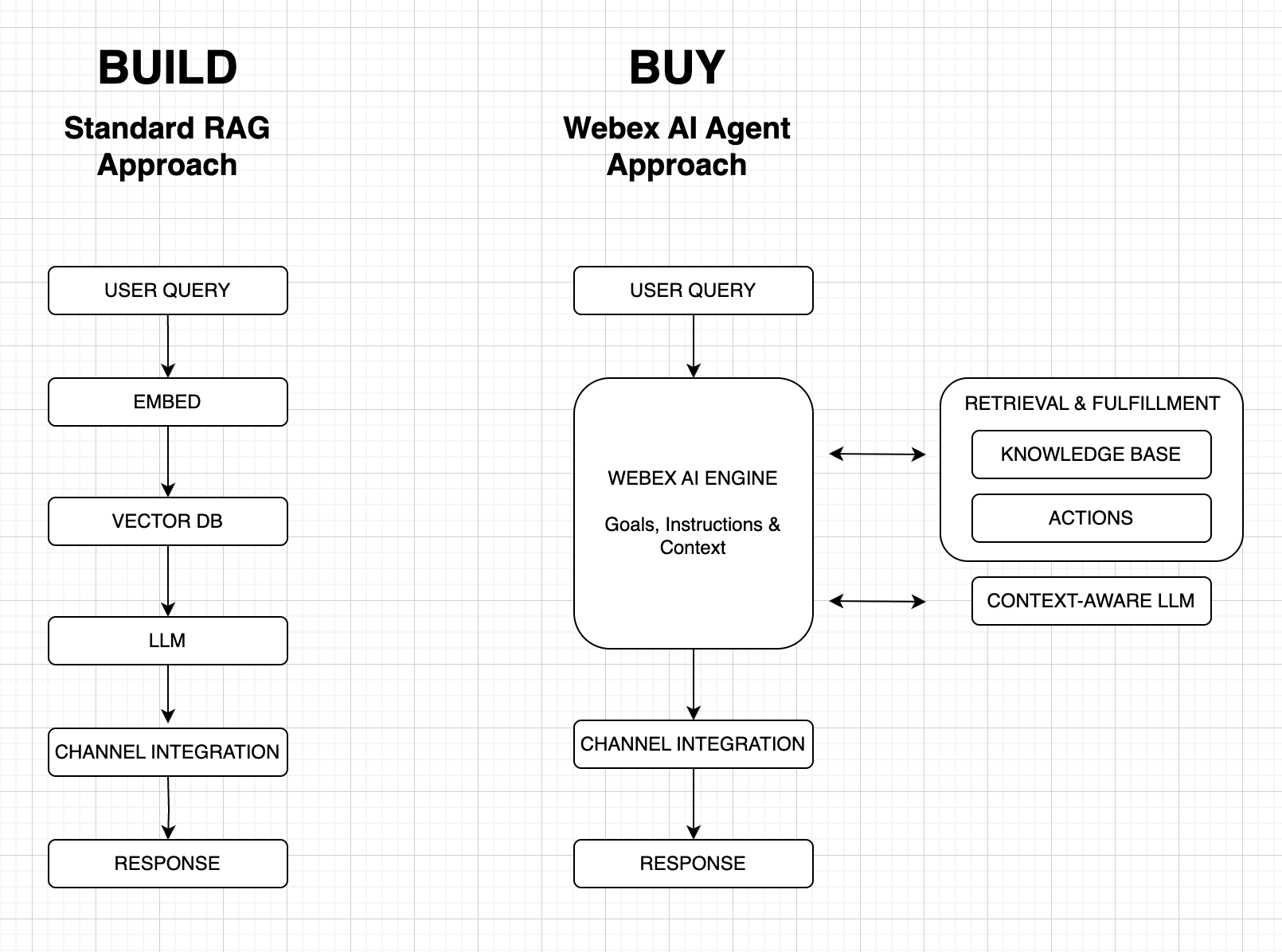 Traditional RAG vs Webex AI Agent Enhanced Architecture