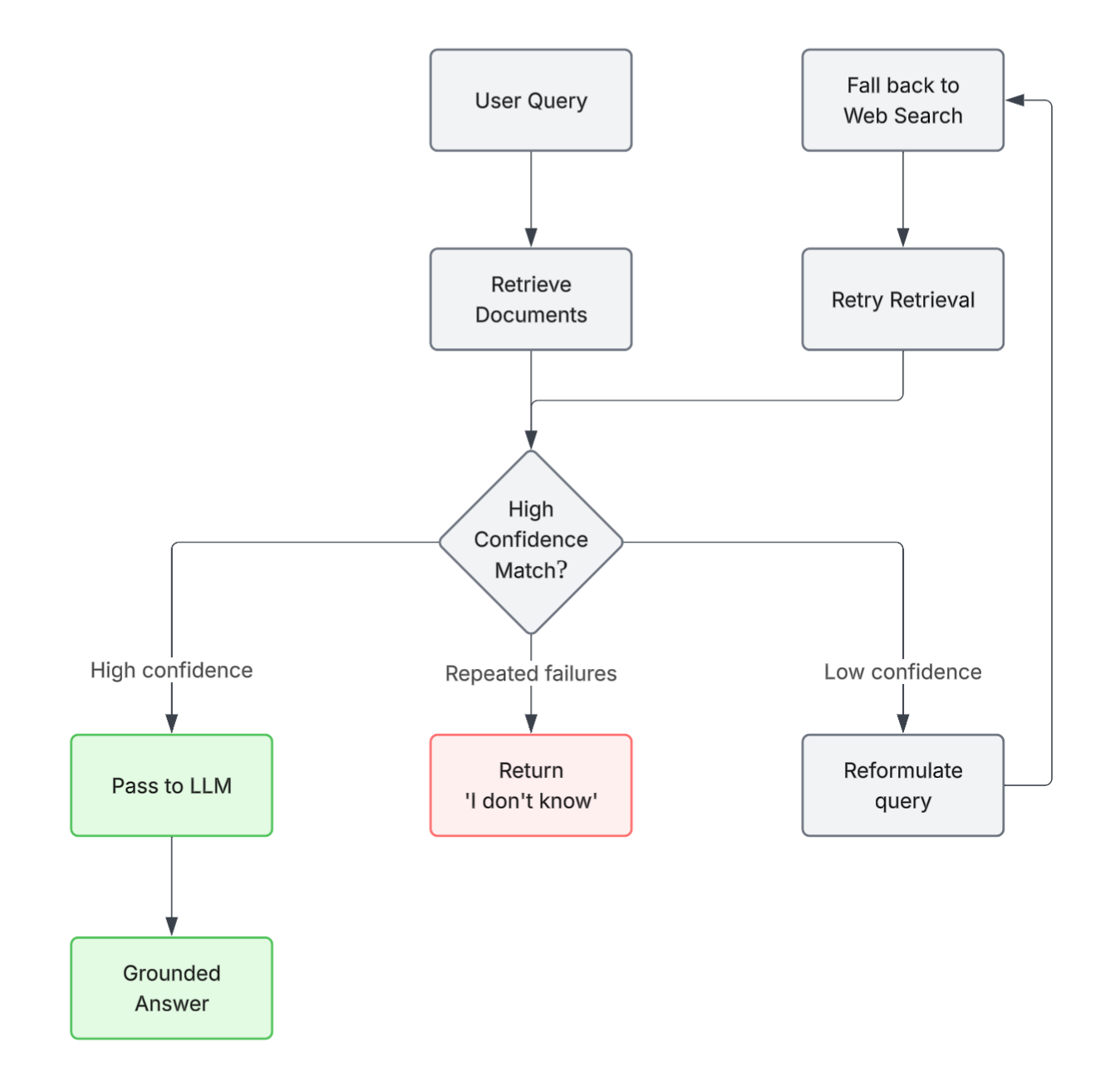 Corrective RAG Decision Flow