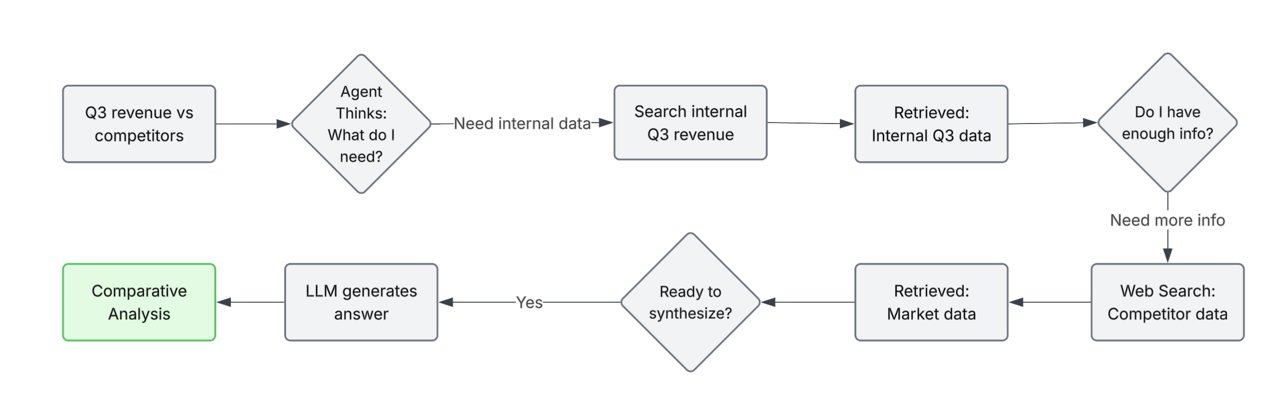 Agentic RAG Decision Making