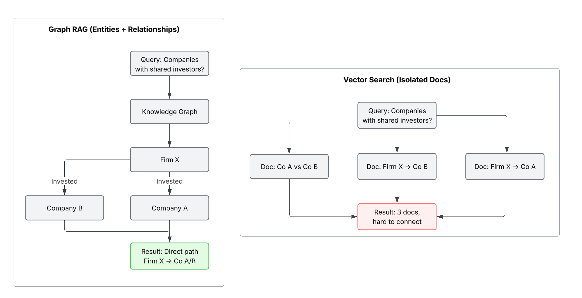 Graph RAG vs Vector Search