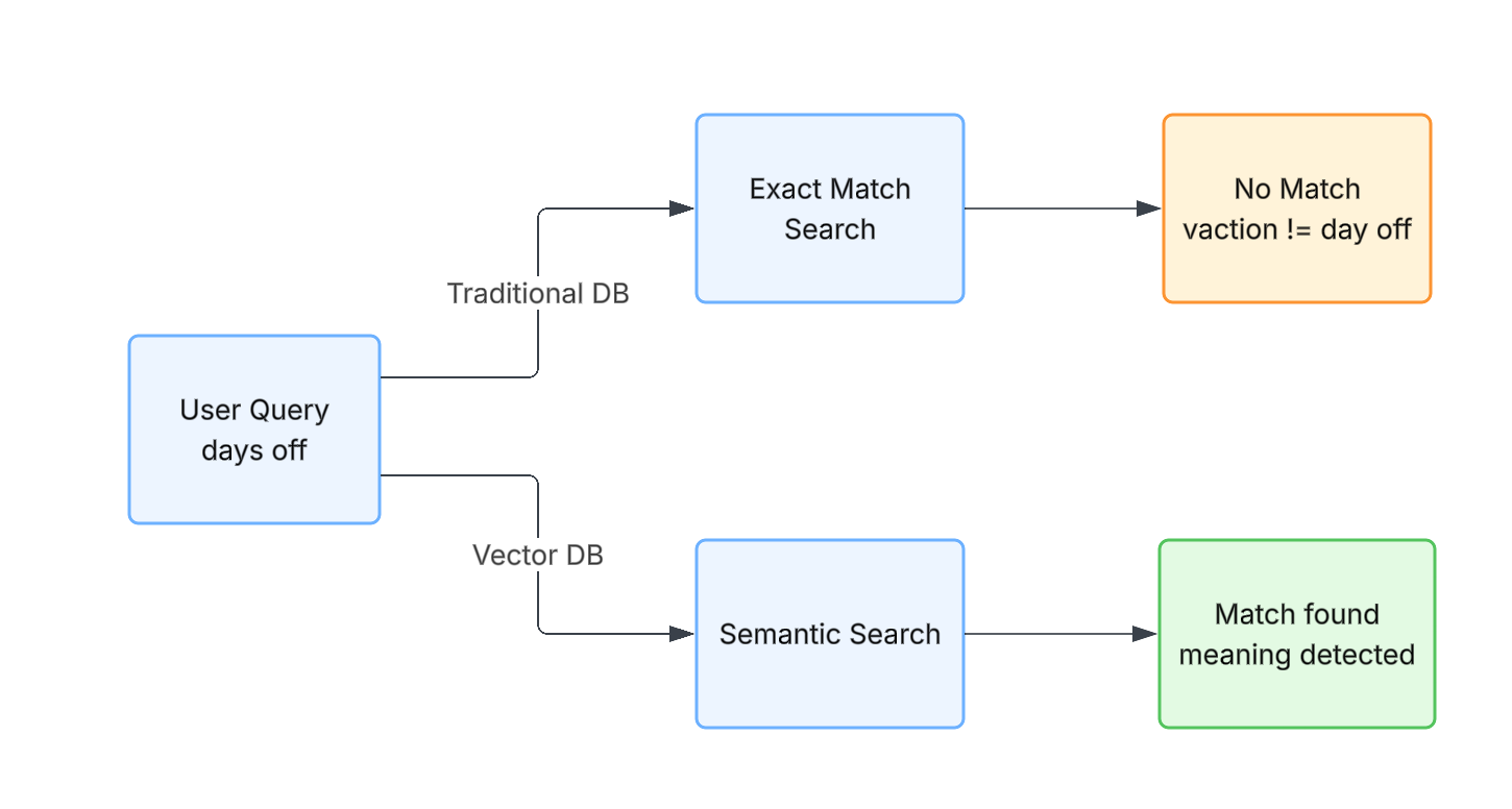 Traditional DB vs Vector DB