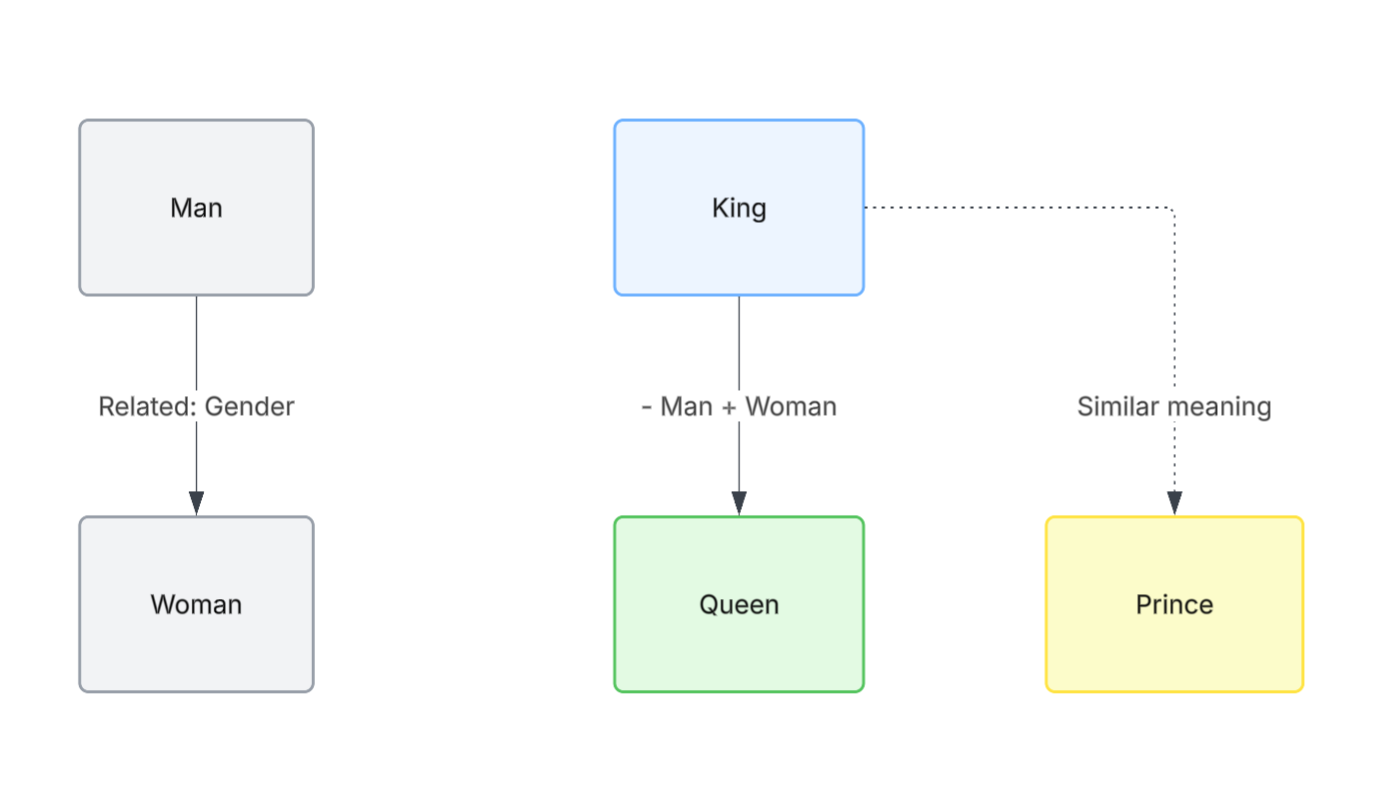 Vector Space - Word Relationships