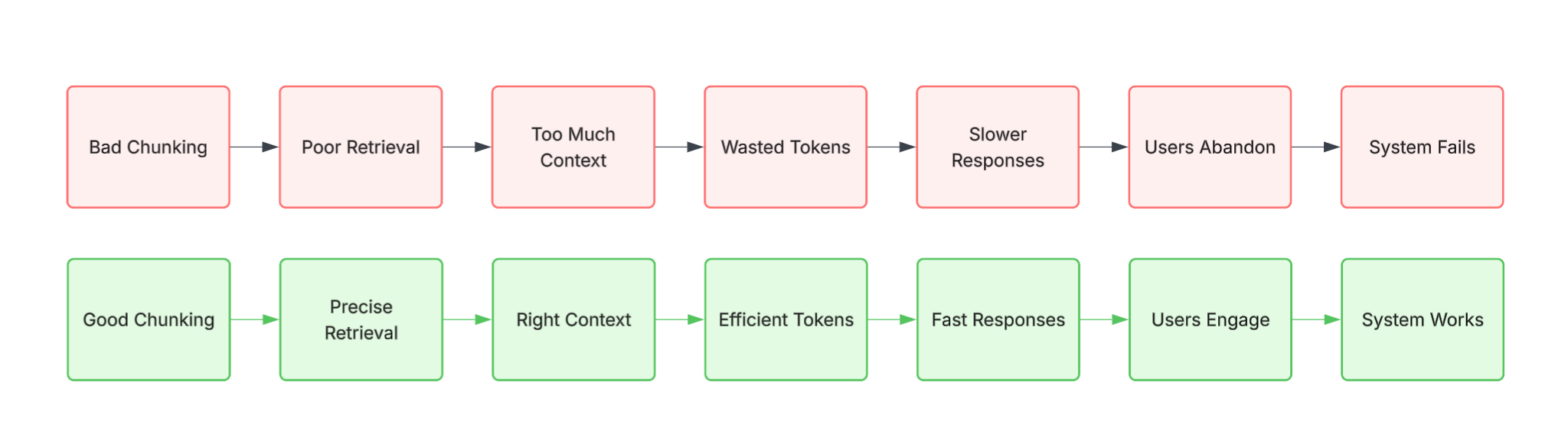 Cost Cascade of Bad Chunking