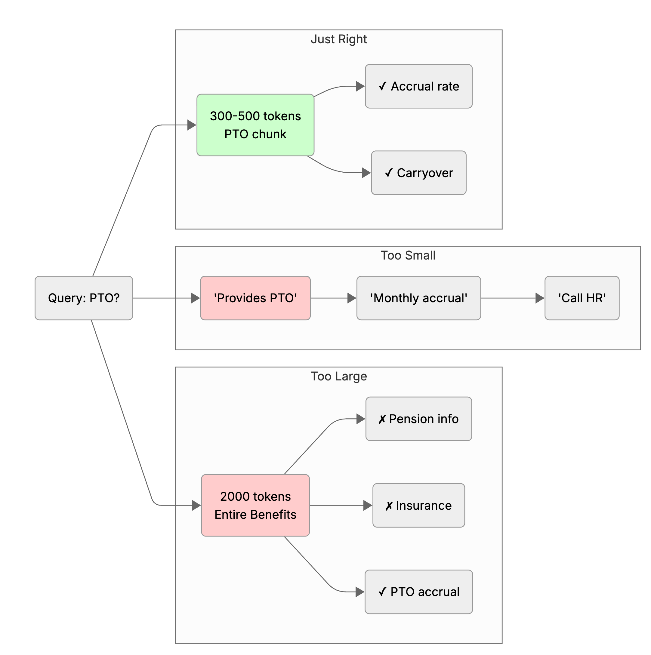 Chunking Strategies Compared